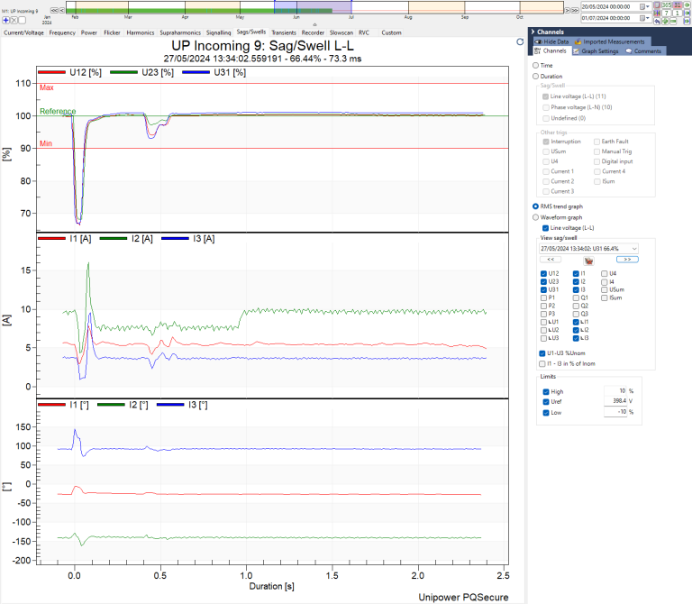 Phasor diagram in Sag/Swell - PQ Secure News 2024