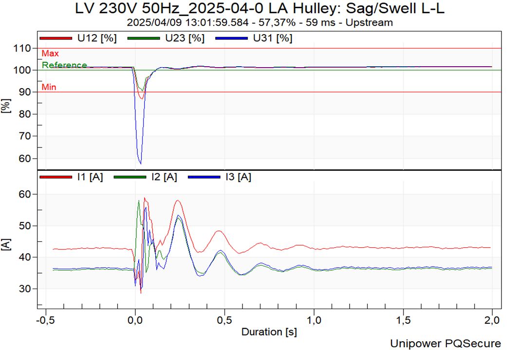 Eswatini: Regulatory authority identifies causes of power quality issues using Unipower PQSecure